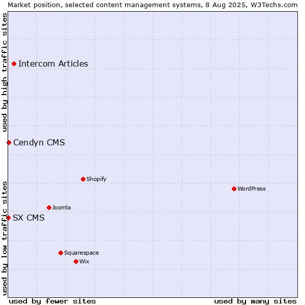 Market position of Intercom Articles vs. Cendyn CMS vs. SX CMS