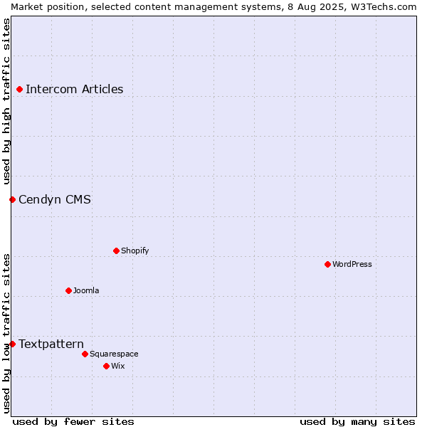 Market position of Intercom Articles vs. Textpattern vs. Cendyn CMS