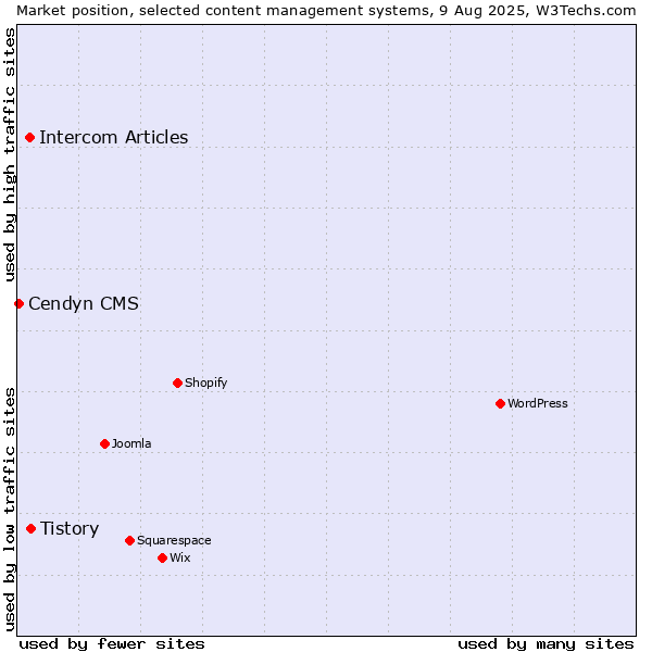 Market position of Tistory vs. Intercom Articles vs. Cendyn CMS