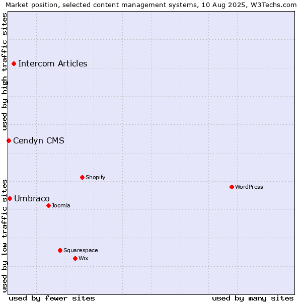 Market position of Intercom Articles vs. Umbraco vs. Cendyn CMS
