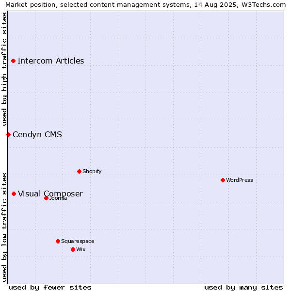 Market position of Visual Composer vs. Intercom Articles vs. Cendyn CMS