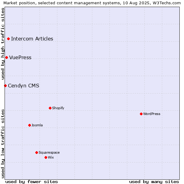 Market position of Intercom Articles vs. VuePress vs. Cendyn CMS