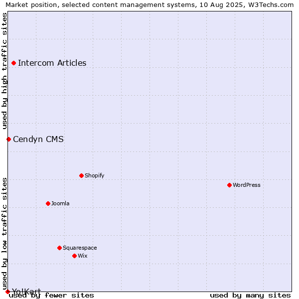 Market position of Intercom Articles vs. Cendyn CMS vs. Yo!Kart