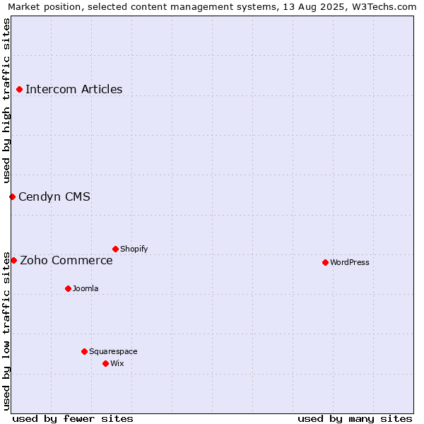 Market position of Intercom Articles vs. Zoho Commerce vs. Cendyn CMS