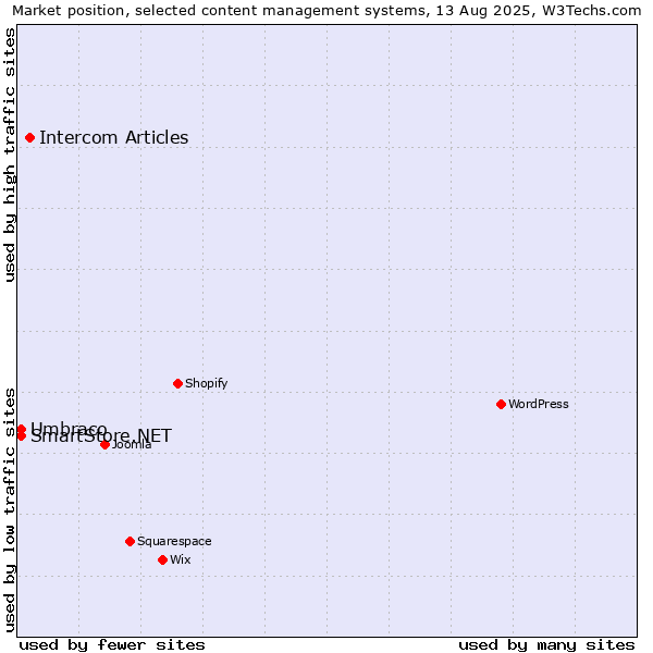 Market position of Intercom Articles vs. Umbraco vs. SmartStore.NET