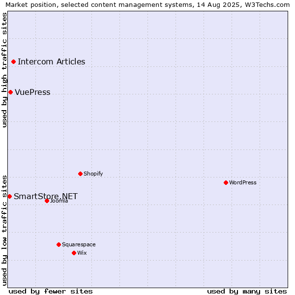 Market position of Intercom Articles vs. VuePress vs. SmartStore.NET
