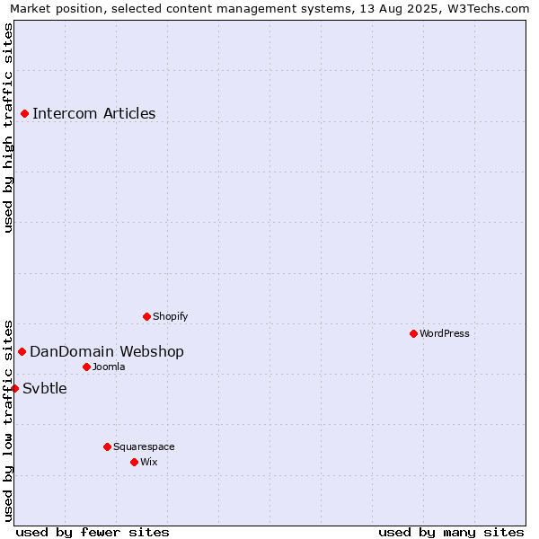 Market position of Intercom Articles vs. DanDomain Webshop vs. Svbtle