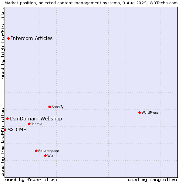 Market position of Intercom Articles vs. DanDomain Webshop vs. SX CMS