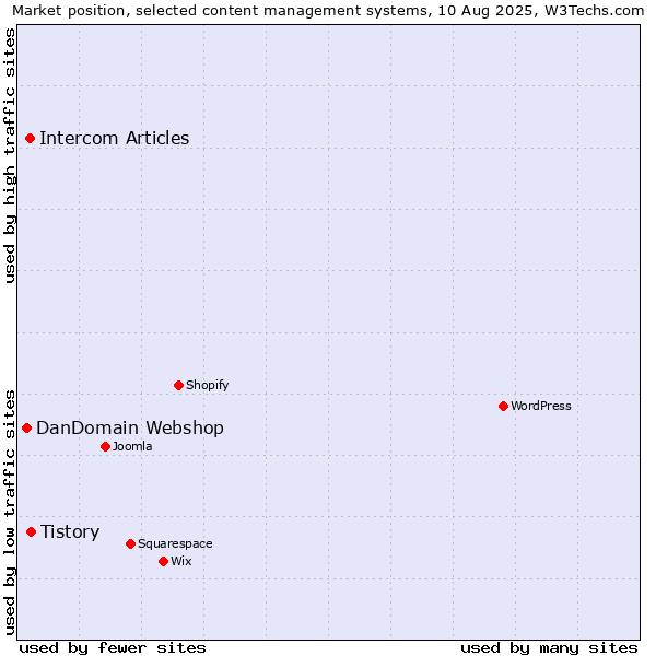 Market position of Tistory vs. Intercom Articles vs. DanDomain Webshop