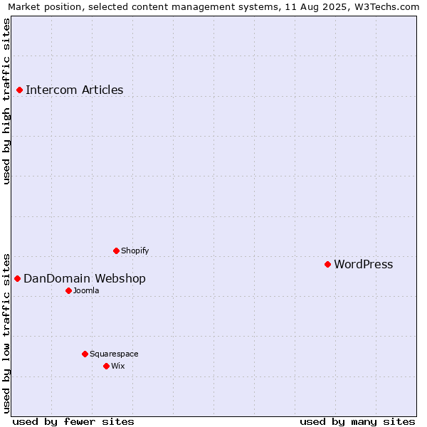 Market position of WordPress vs. Intercom Articles vs. DanDomain Webshop