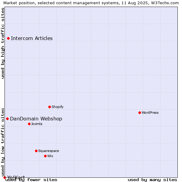 Market position of Intercom Articles vs. DanDomain Webshop vs. Yo!Kart