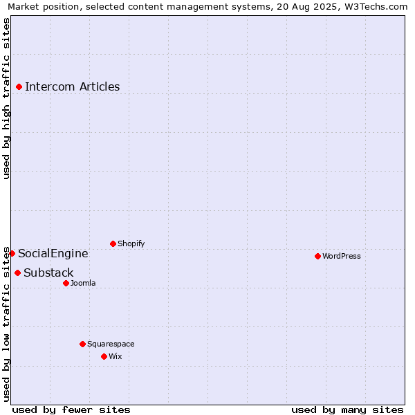 Market position of Intercom Articles vs. Substack vs. SocialEngine
