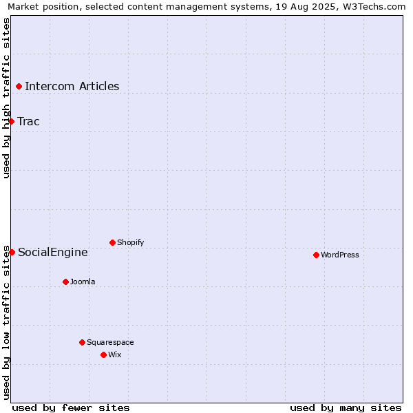 Market position of Intercom Articles vs. SocialEngine vs. Trac