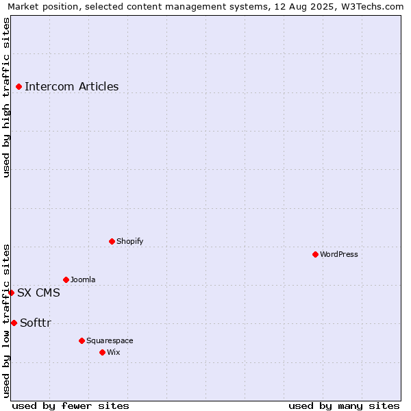 Market position of Intercom Articles vs. Softtr vs. SX CMS