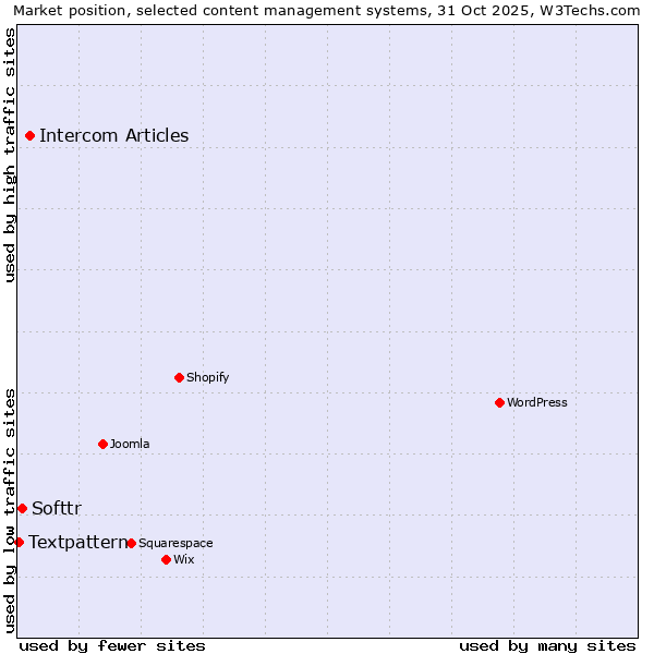 Market position of Intercom Articles vs. Softtr vs. Textpattern