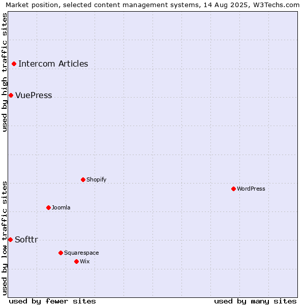 Market position of Intercom Articles vs. VuePress vs. Softtr