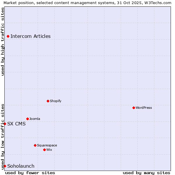 Market position of Intercom Articles vs. Soholaunch vs. SX CMS