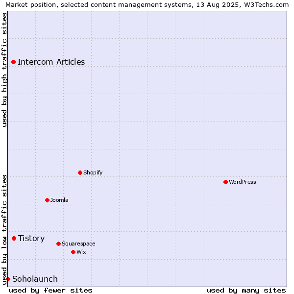 Market position of Tistory vs. Intercom Articles vs. Soholaunch