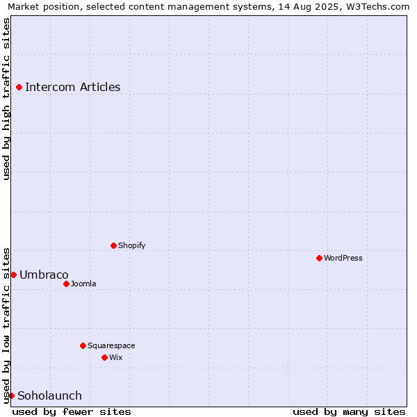 Market position of Intercom Articles vs. Umbraco vs. Soholaunch