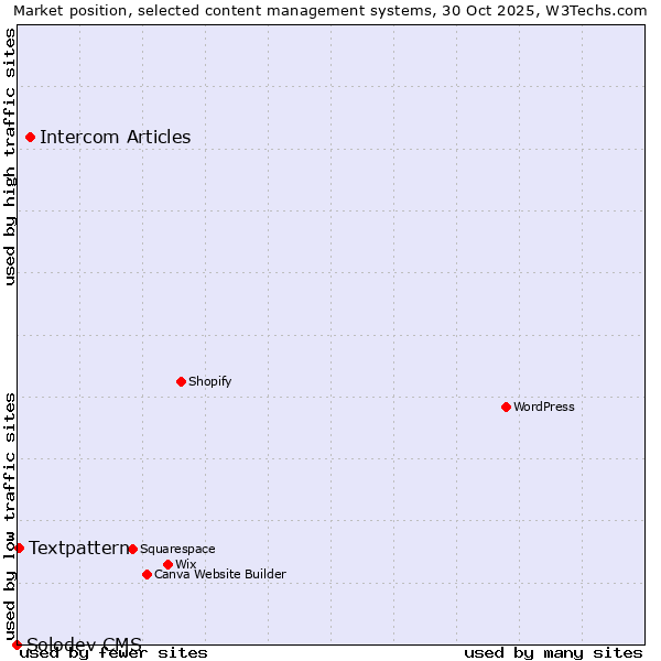 Market position of Intercom Articles vs. Textpattern vs. Solodev CMS