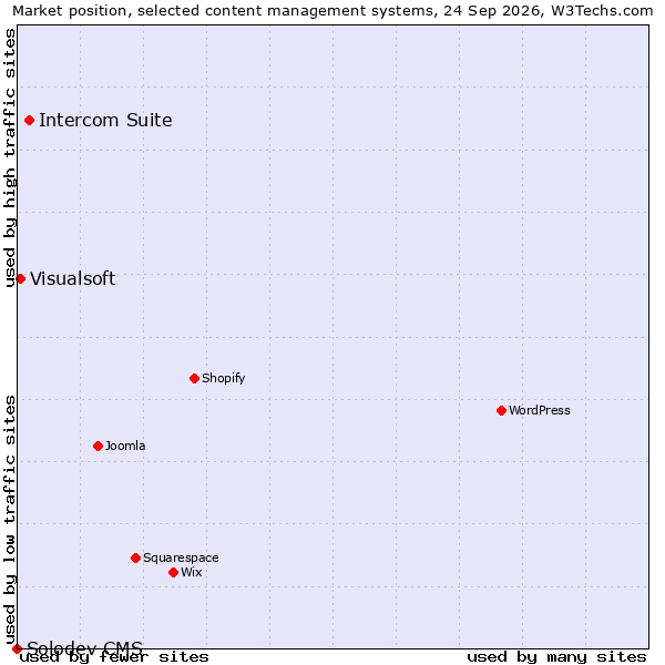 Market position of Intercom Suite vs. Visualsoft vs. Solodev CMS