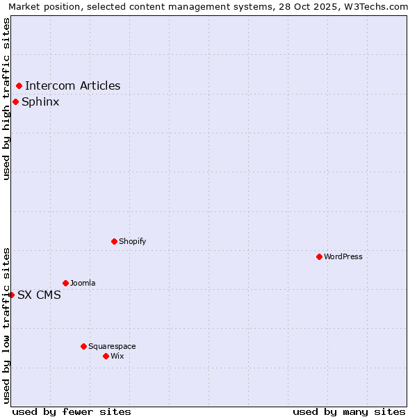Market position of Intercom Articles vs. Sphinx vs. SX CMS