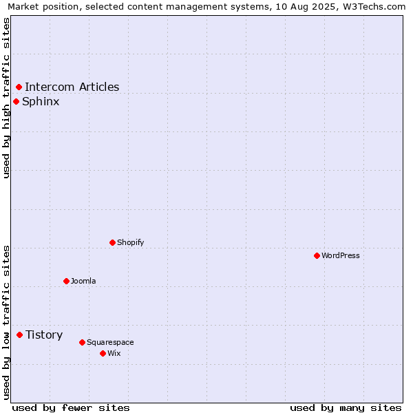 Market position of Tistory vs. Intercom Articles vs. Sphinx