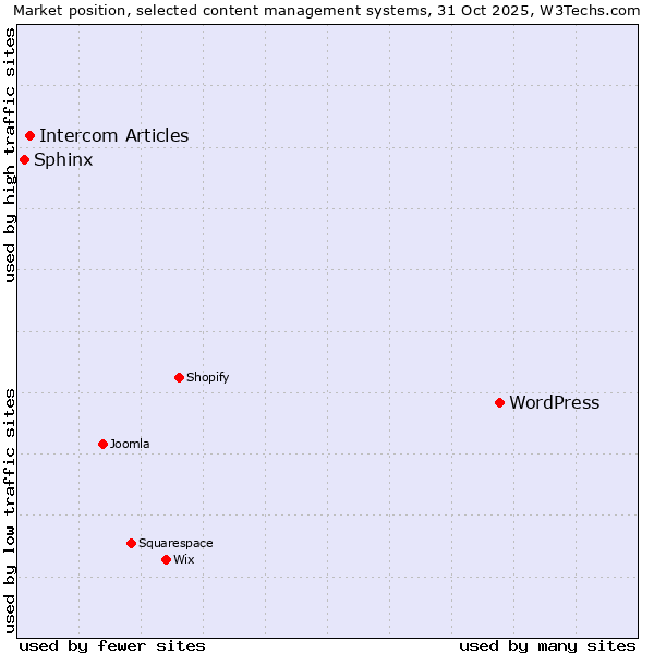 Market position of WordPress vs. Intercom Articles vs. Sphinx