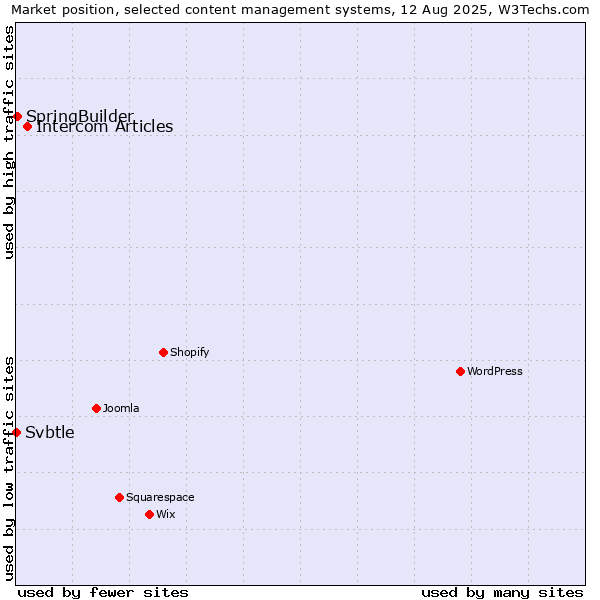 Market position of Intercom Articles vs. SpringBuilder vs. Svbtle