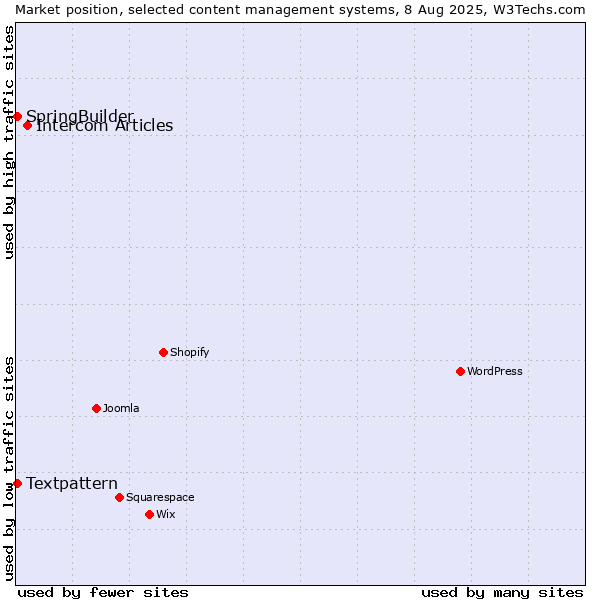 Market position of Intercom Articles vs. Textpattern vs. SpringBuilder