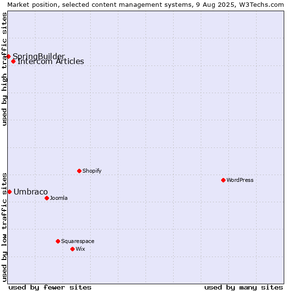 Market position of Intercom Articles vs. Umbraco vs. SpringBuilder