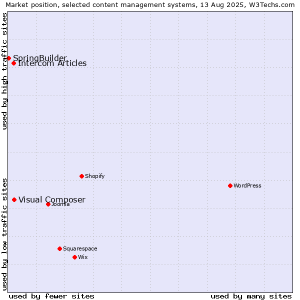 Market position of Visual Composer vs. Intercom Articles vs. SpringBuilder
