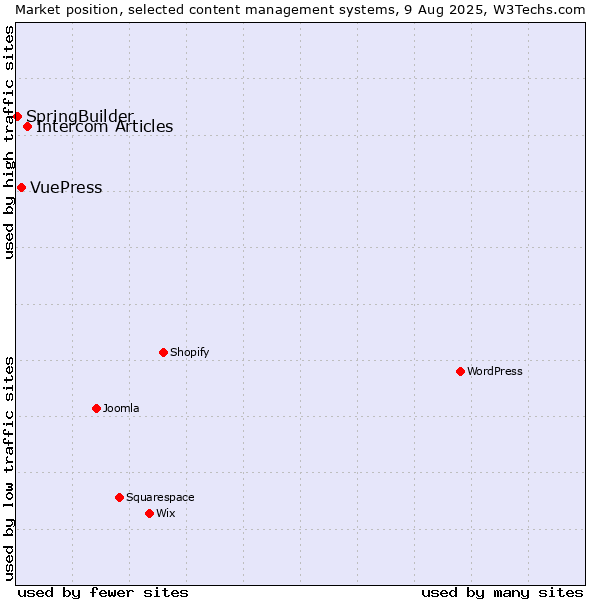 Market position of Intercom Articles vs. VuePress vs. SpringBuilder