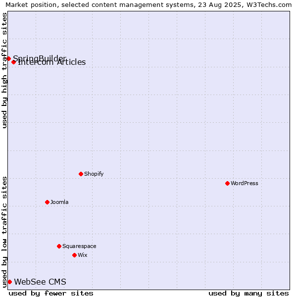 Market position of Intercom Articles vs. WebSee CMS vs. SpringBuilder