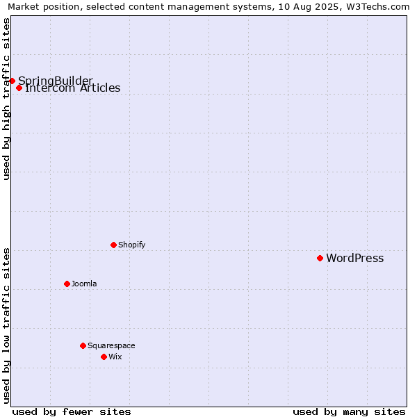 Market position of WordPress vs. Intercom Articles vs. SpringBuilder