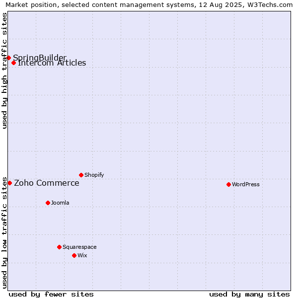Market position of Intercom Articles vs. Zoho Commerce vs. SpringBuilder