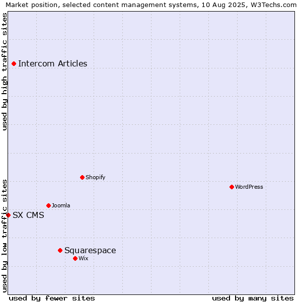 Market position of Squarespace vs. Intercom Articles vs. SX CMS