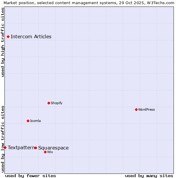 Market position of Squarespace vs. Intercom Articles vs. Textpattern