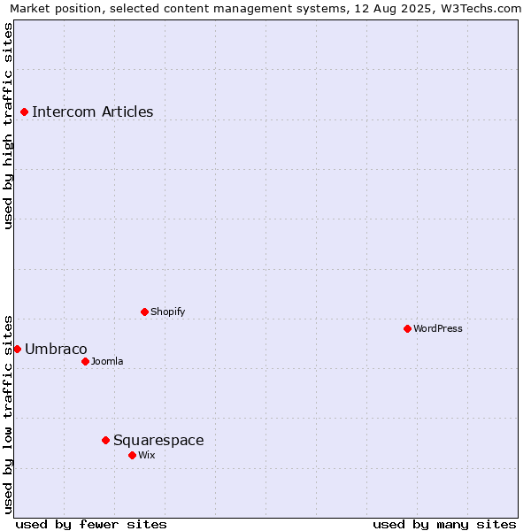 Market position of Squarespace vs. Intercom Articles vs. Umbraco