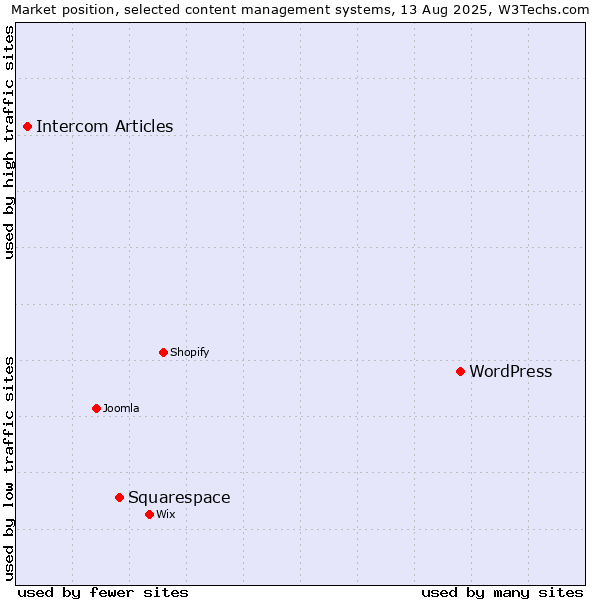 Market position of WordPress vs. Squarespace vs. Intercom Articles