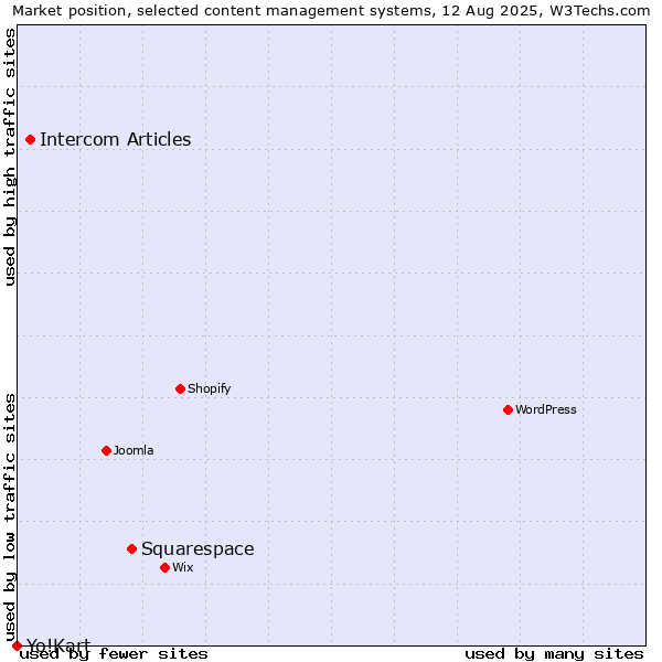 Market position of Squarespace vs. Intercom Articles vs. Yo!Kart