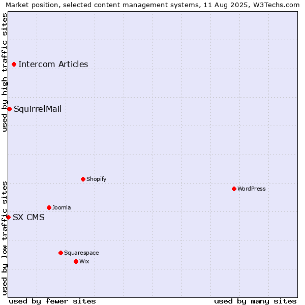 Market position of Intercom Articles vs. SquirrelMail vs. SX CMS
