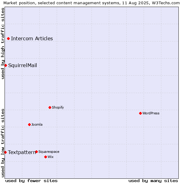 Market position of Intercom Articles vs. SquirrelMail vs. Textpattern