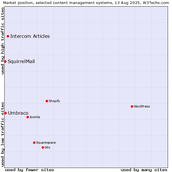 Market position of Intercom Articles vs. Umbraco vs. SquirrelMail