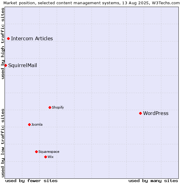 Market position of WordPress vs. Intercom Articles vs. SquirrelMail