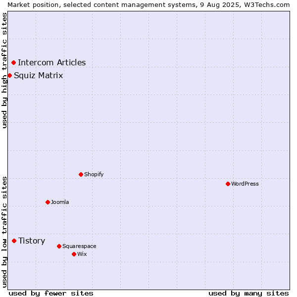 Market position of Tistory vs. Intercom Articles vs. Squiz Matrix