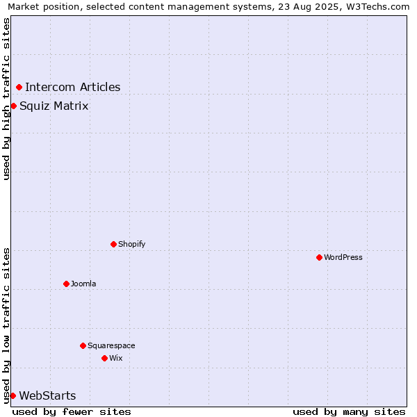 Market position of Intercom Articles vs. Squiz Matrix vs. WebStarts
