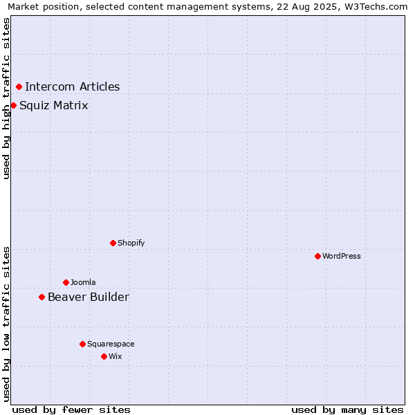 Market position of Beaver Builder vs. Intercom Articles vs. Squiz Matrix