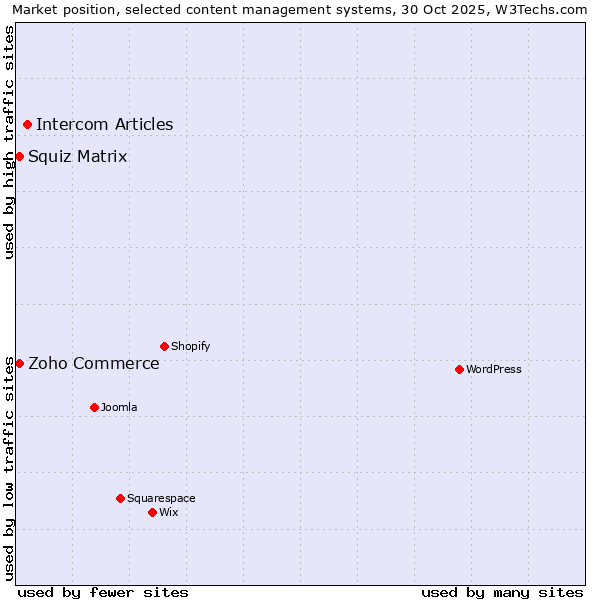 Market position of Intercom Articles vs. Zoho Commerce vs. Squiz Matrix