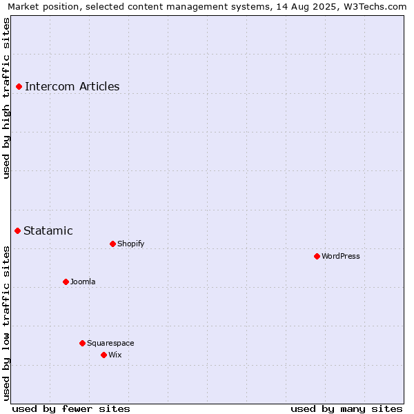 Market position of Intercom Articles vs. Statamic